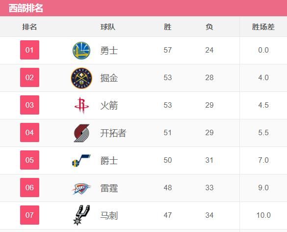 14到15赛季勇士对火箭,19年后勇士交易情况图1