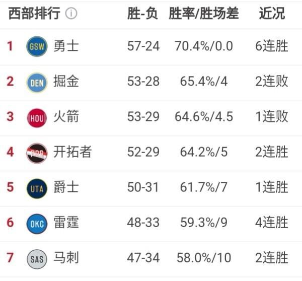 14到15赛季勇士对火箭,19年后勇士交易情况图3