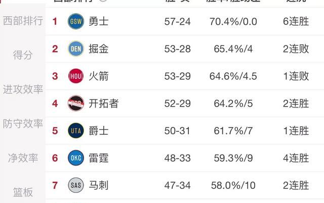 14到15赛季勇士对火箭,19年后勇士交易情况图5