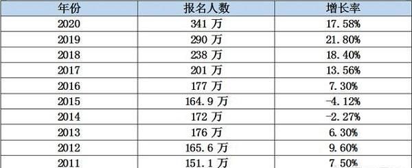 考研录取人数比例一般多少容易考图2