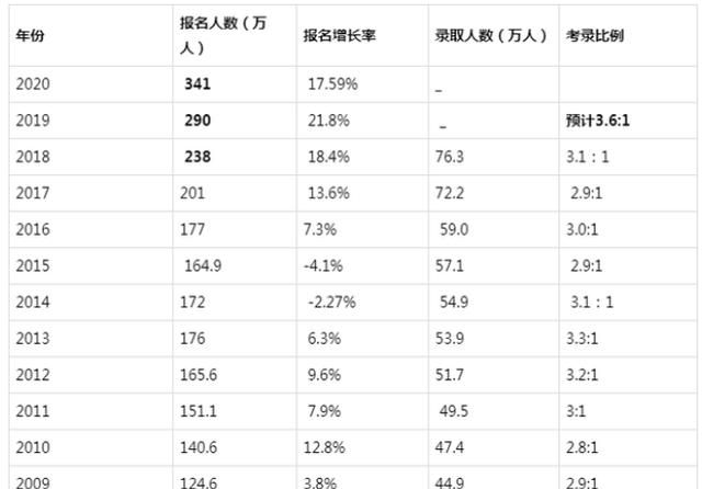 考研录取人数比例一般多少容易考图4