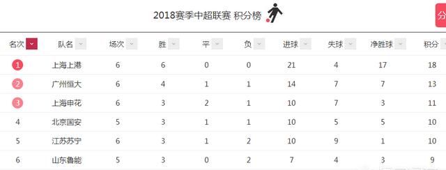 恒大在中超联赛积分榜已经落后上海上港5分了，恒大应该怎么追图10