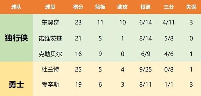 勇士迎战灰熊首发阵容,勇士28分惨败灰熊科尔被驱逐图1