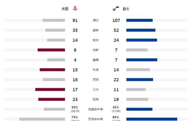 11分4篮板火箭惨败却收获潜力球员图5