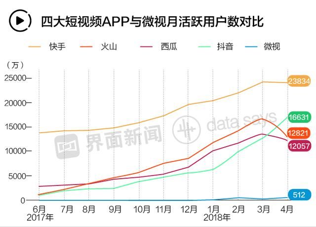 为什么腾讯微视比抖音粉丝多,腾讯微视干不过抖音图4