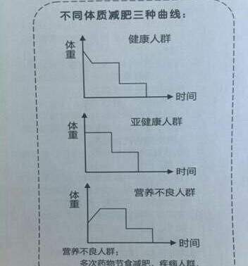 为什么控制饮食加运动体重不减反增图2