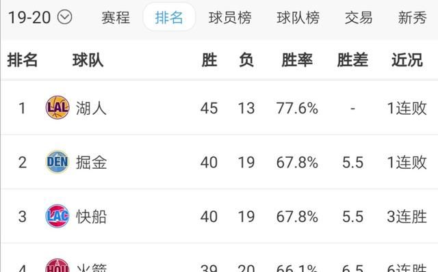 nba今天战况湖人与魔术,2021年湖人西部排名图6