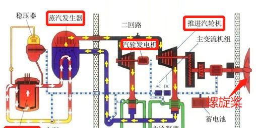 核反应堆是怎样驱动航母行驶的,核航母靠什么驱动图1