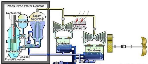 核反应堆是怎样驱动航母行驶的,核航母靠什么驱动图7