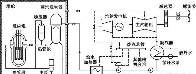 核反应堆是怎样驱动航母行驶的,核航母靠什么驱动图8