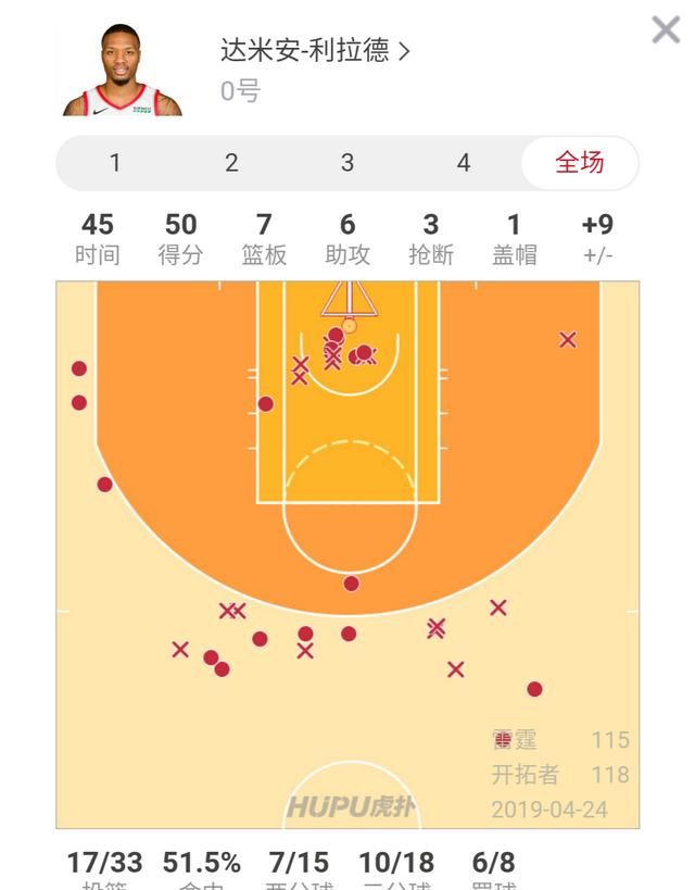 19年利拉德对战雷霆场均得分,利拉德投篮位置图9