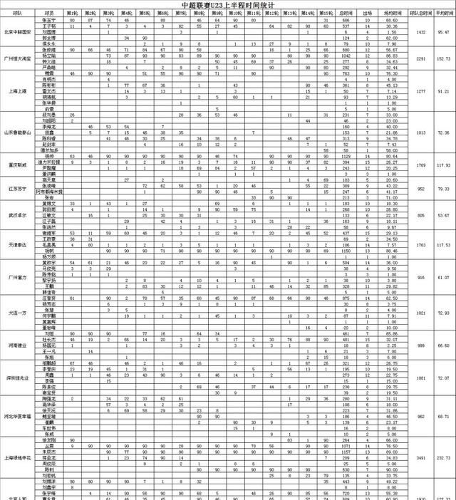 中超比赛中的u23政策有哪些(中超u23政策)图1