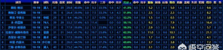 鲍尔本赛季罚球,鲍尔生涯总得分图1