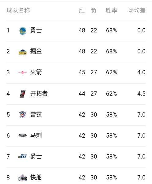 如果马刺雷霆同时赢球排名如何,雷霆马刺快船战绩一样怎么排名图1