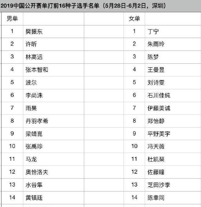 2019国际乒联中公赛单打种子选手名单和赛程出炉如何评价该名单具体赛程怎样图2