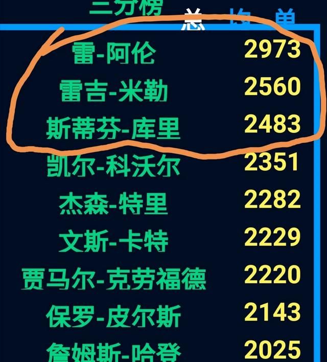 库里被称为力压雷阿伦的历史第一三分手，但是却两次在总决赛投丢三分，库里被高估了吗图6