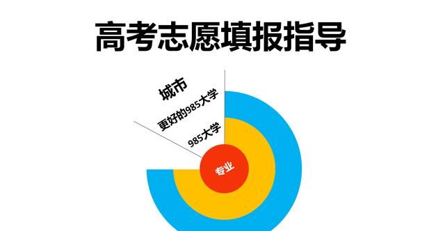 考上985专业不好想复读(没考上985院校要复读)图1