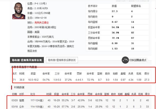 本赛季詹姆斯的防守积极性是否下降了呢图10