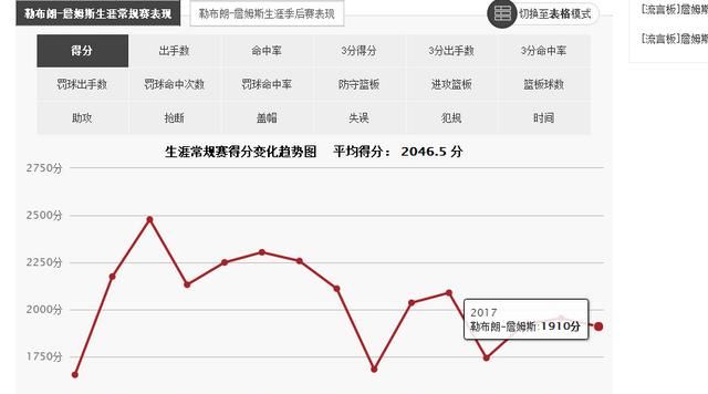 本赛季詹姆斯的防守积极性是否下降了呢图11