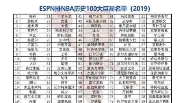 nba历史75大球星詹姆斯排名第几图1