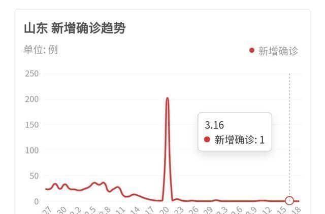 坐标山东，本来觉得三月底可以开学，现在境外输入有可能影响开学吗图1