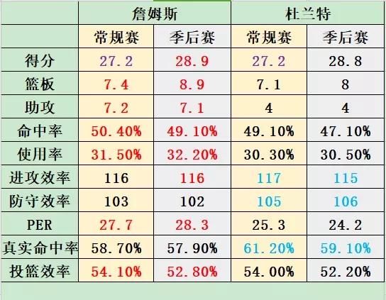 现在的杜兰特和詹姆斯谁更有实力图8