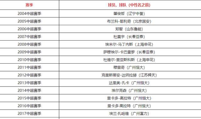 中超有史以来最大牌的球星是谁啊图19