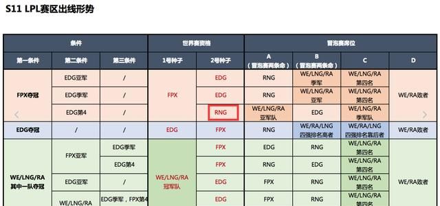 rng是故意输lng吗,rng输给lng能不能直接保送世界赛图4