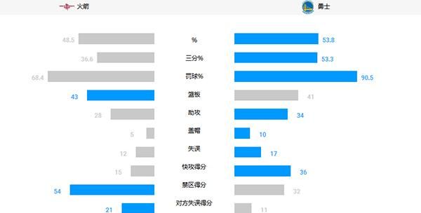 火箭和勇士巅峰对决0:2落后,火箭的强点和弱点图7