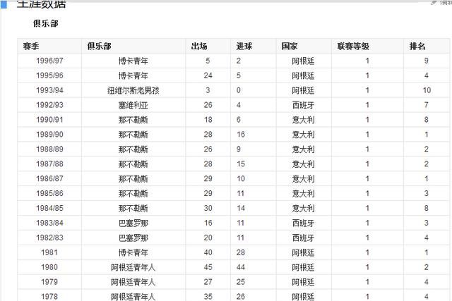 马拉多纳为什么除了86年,数据都很一般呢图1