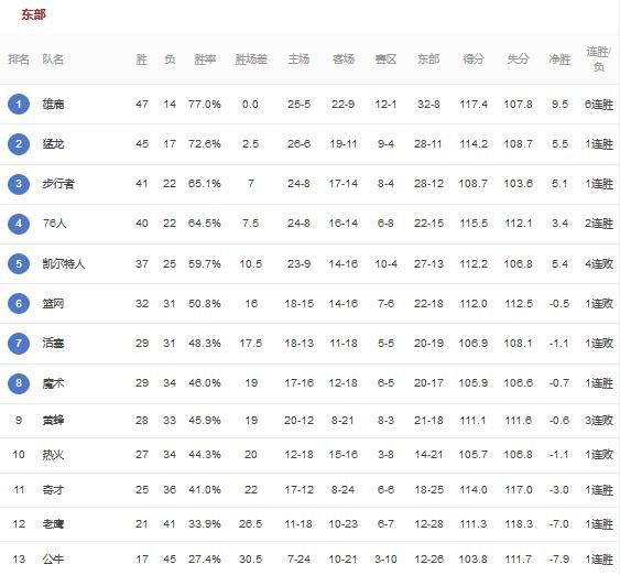 1分憾负魔术勇士惨遭4连败图1