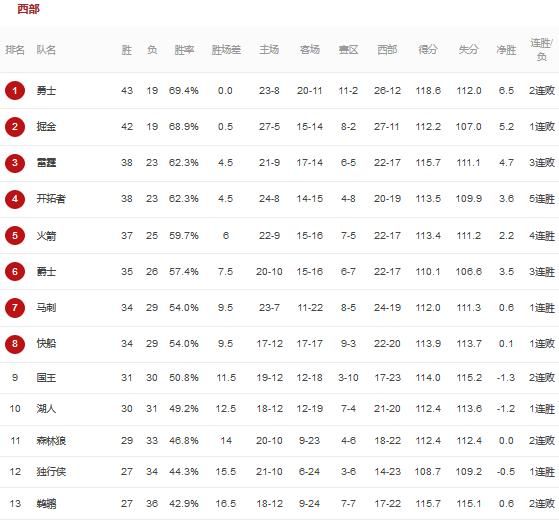 1分憾负魔术勇士惨遭4连败图2