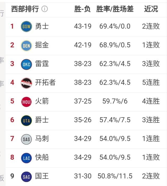 1分憾负魔术勇士惨遭4连败图10