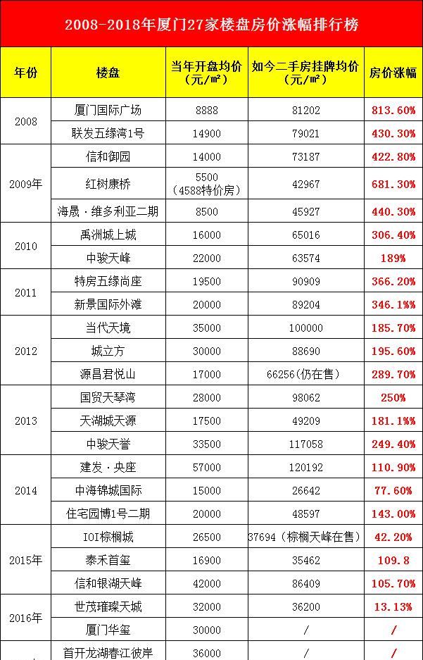 那些厦门炒房的人怎么样了?都套现了吗图2