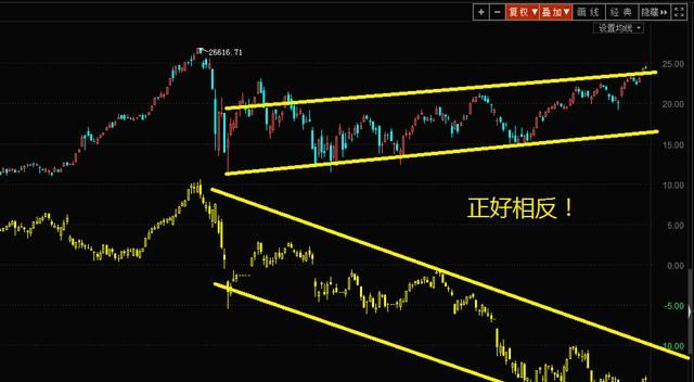 假如道指上3万点a股能跌多少(如果美股跌到15000点a股会怎样)图4