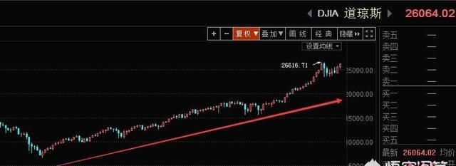 假如道指上3万点a股能跌多少(如果美股跌到15000点a股会怎样)图5