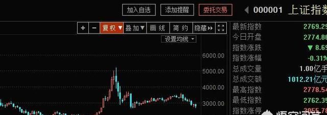 假如道指上3万点a股能跌多少(如果美股跌到15000点a股会怎样)图6