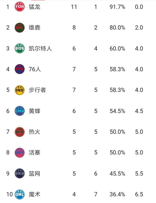 nba新赛季各球队实力盘点图2