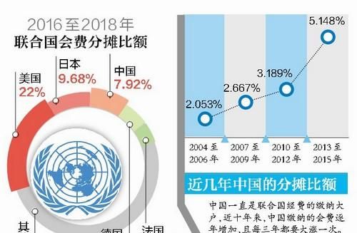 为什么美国欠这么多联合国会费一直不予缴纳而联合国总部及各成员国都拿他没有办法图1