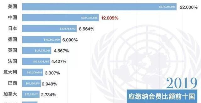 为什么美国欠这么多联合国会费一直不予缴纳而联合国总部及各成员国都拿他没有办法图3