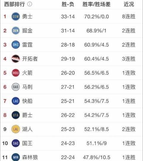 新赛季首发阵容勇士76人湖人,3月6日湖人勇士最后三分钟图1