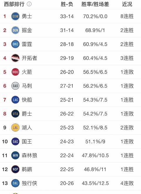 新赛季首发阵容勇士76人湖人,3月6日湖人勇士最后三分钟图7