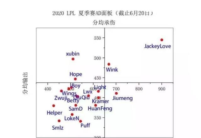 lpl人气adc榜单阿水超越uzi登顶图1