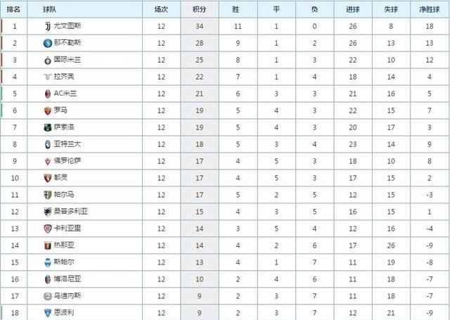 意甲12轮结束，尤文胜AC米兰领跑意甲，国米第3，罗马第6，如何解读这个排名图2