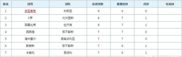 意甲12轮结束，尤文胜AC米兰领跑意甲，国米第3，罗马第6，如何解读这个排名图4