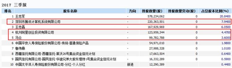 腾讯和阿里巴巴都收购了哪些公司?图1