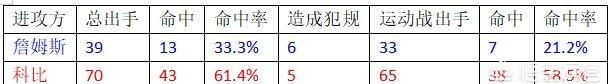 巅峰时期的科比和巅峰时期的詹姆斯1v1,谁会赢啊图5