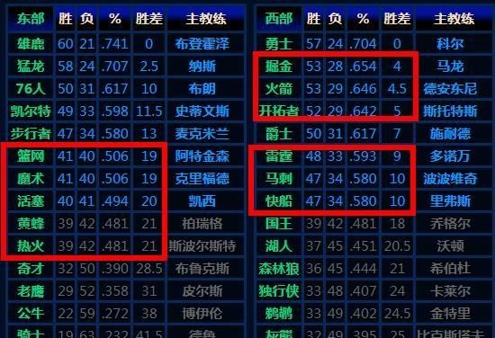 18-19年nba常规赛最终排名图1