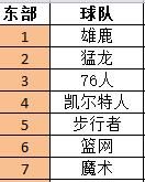 18-19年nba常规赛最终排名图7