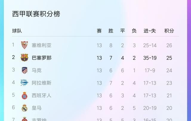 皇马巴萨可以稍微缓一口气了吗(皇马低迷巴萨什么水平)图4